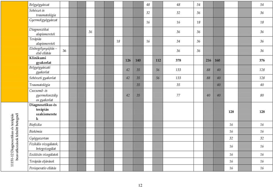 35 56 133 88 40 128 Sebészeti gyakorlat 42 35 56 133 88 40 128 Traumatológia 35 35 40 40 Csecsemő- és gyermekosztály os gyakorlat Diagnosztikus és terápiás szakismerete k 42 35 77 40