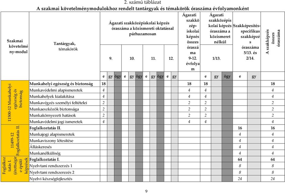 párhuzamosan Ágazati szakkö zépiskolai képzés összes óraszá ma 9-12. évfolya m Ágazati szakközépis kolai képzés óraszáma a közismeret nélkül 9. 10. 11. 12. 1/13.