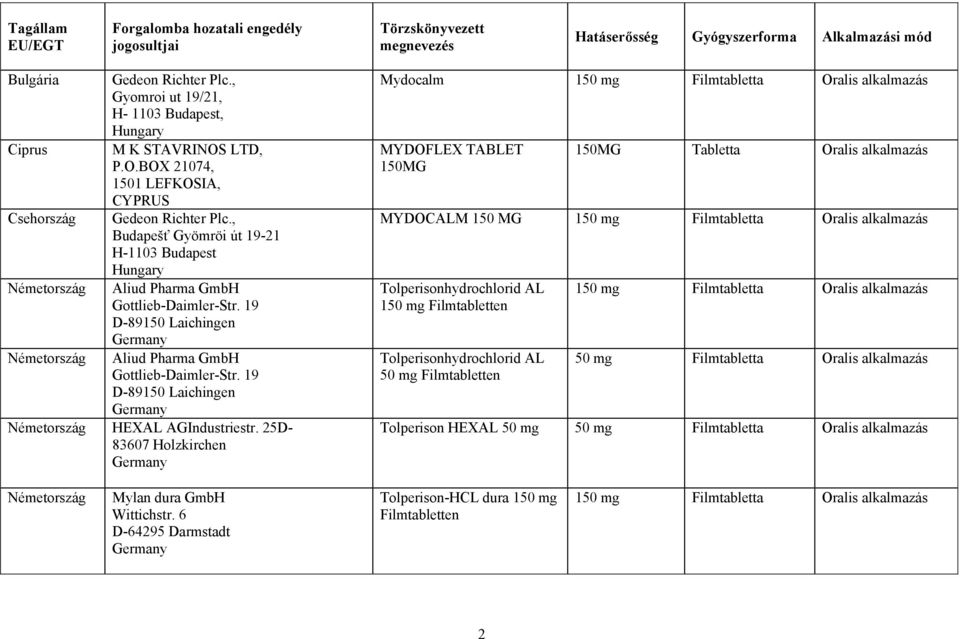 , Budapešť Gyömröi út 19-21 H-1103 Budapest Németország Aliud Pharma GmbH Gottlieb-Daimler-Str. 19 D-89150 Laichingen Germany Németország Aliud Pharma GmbH Gottlieb-Daimler-Str.