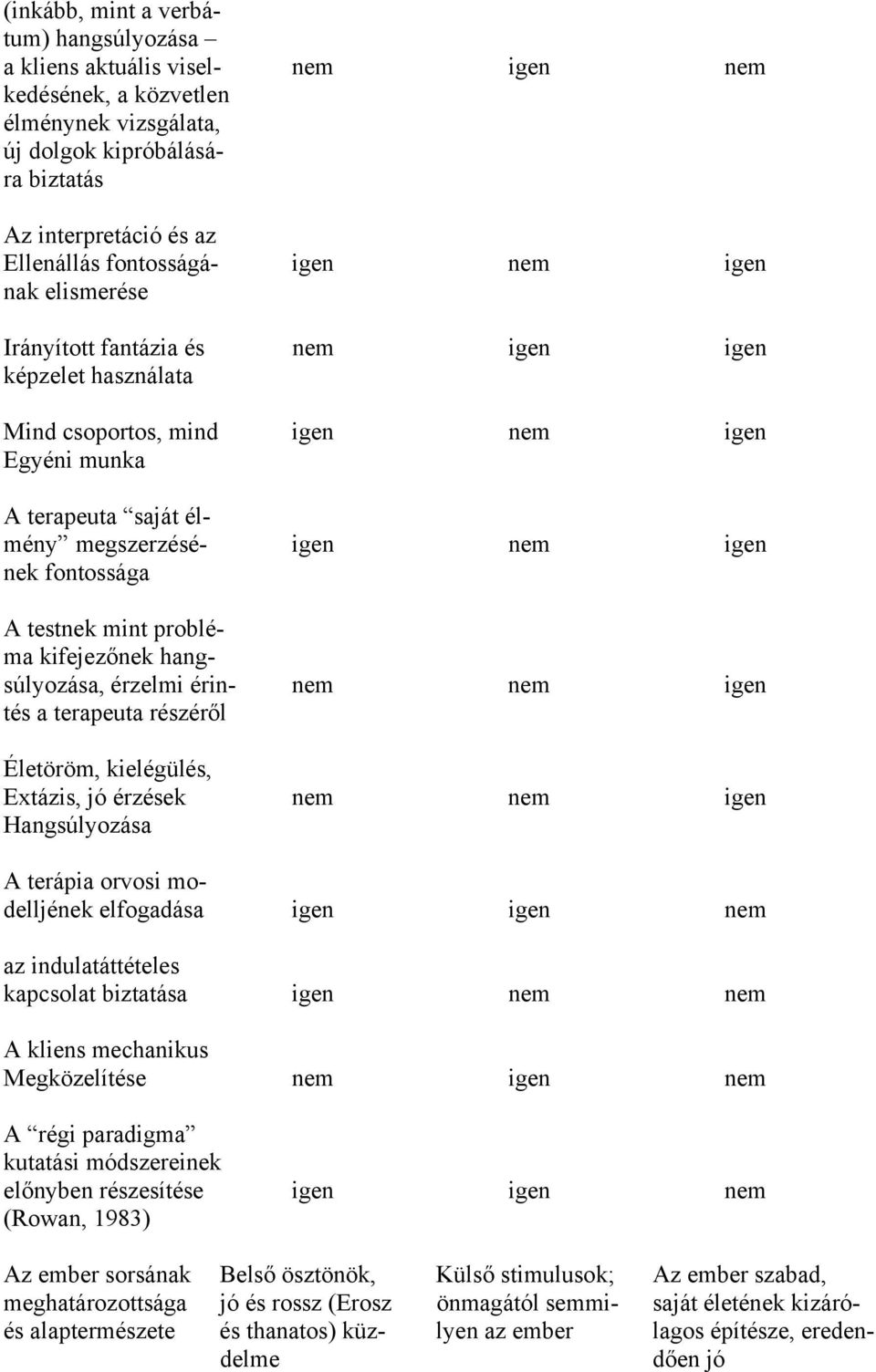 nek fontossága A testnek mint probléma kifejezőnek hangsúlyozása, érzelmi érin- nem nem igen tés a terapeuta részéről Életöröm, kielégülés, Extázis, jó érzések nem nem igen Hangsúlyozása A terápia