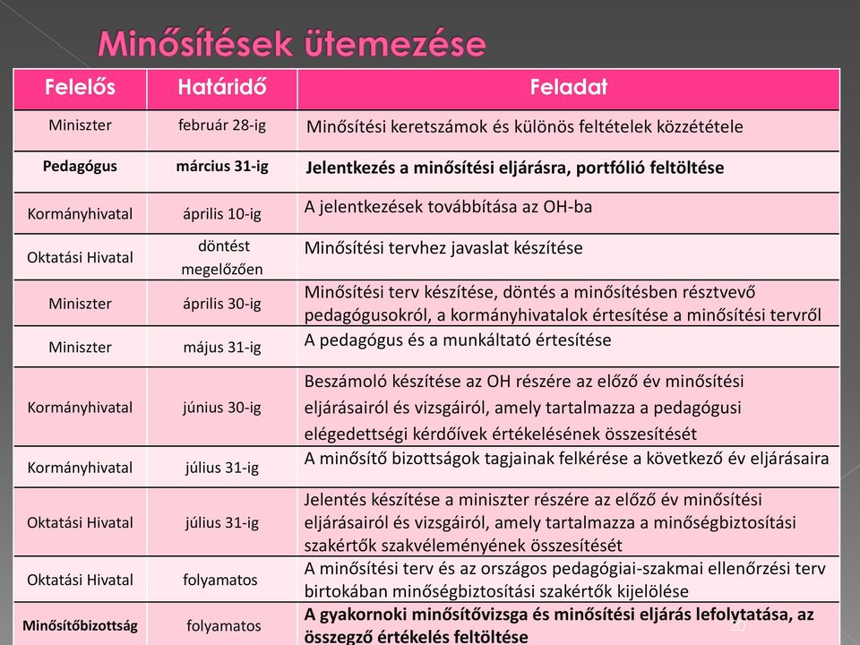 minősítésben résztvevő pedagógusokról, a kormányhivatalok értesítése a minősítési tervről Miniszter május 31-ig A pedagógus és a munkáltató értesítése Kormányhivatal Kormányhivatal Oktatási Hivatal