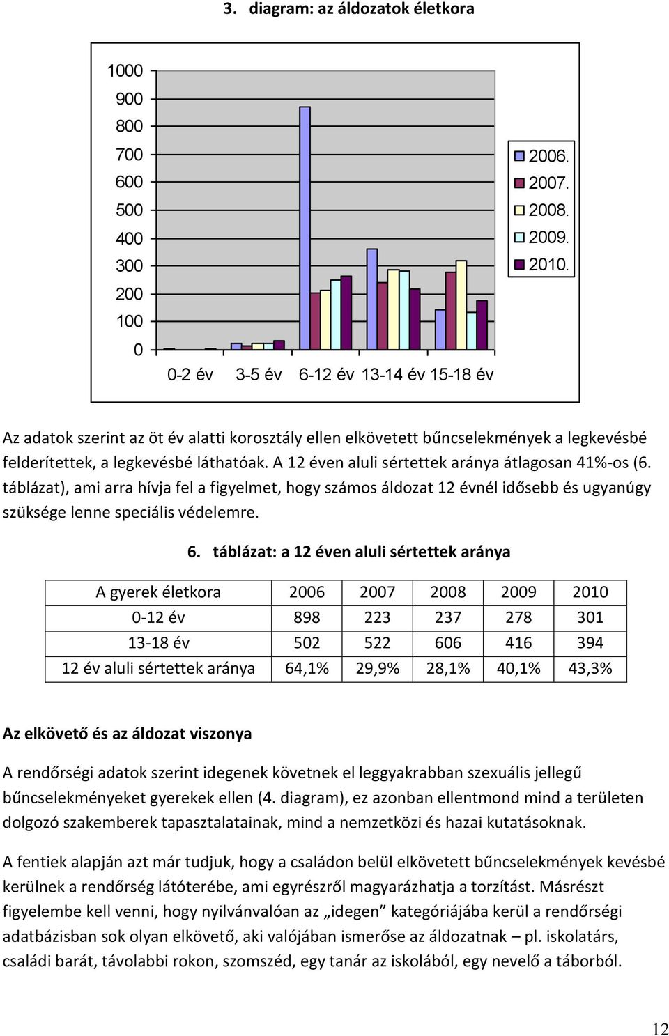 A 12 éven aluli sértettek aránya átlagosan 41%-os (6. táblázat), ami arra hívja fel a figyelmet, hogy számos áldozat 12 évnél idősebb és ugyanúgy szüksége lenne speciális védelemre. 6.