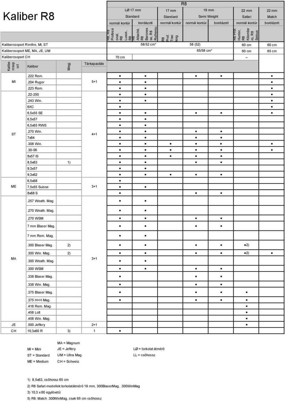 Kalibercsoport Rimfire, MI, ST 58/52 cm* 58 (52) 60 cm 60 cm 60 cm 65 cm Kalibercsoport ME, MA, JE, UM 65/58 cm* Kalibercsoport CH 70 cm Kaliber Tárkapacitás.222 Rem..204 Ruger MI 5+1.223 Rem..22-250.