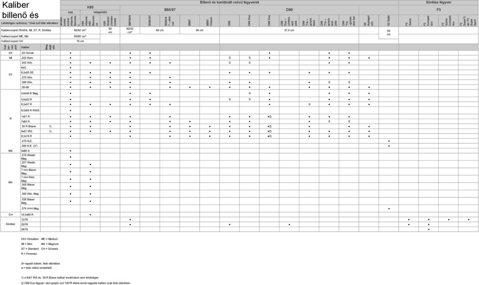 Competi tion F3 Game Competi tion F3 SuperTr ap, F3 Super Sport Kaliber billenő és K95 K95 oktagonális Billenő és kombinált csövű fegyverek Sörétes fegyver B95/97 D99 F3 Lehetséges csőhossz, *rövid