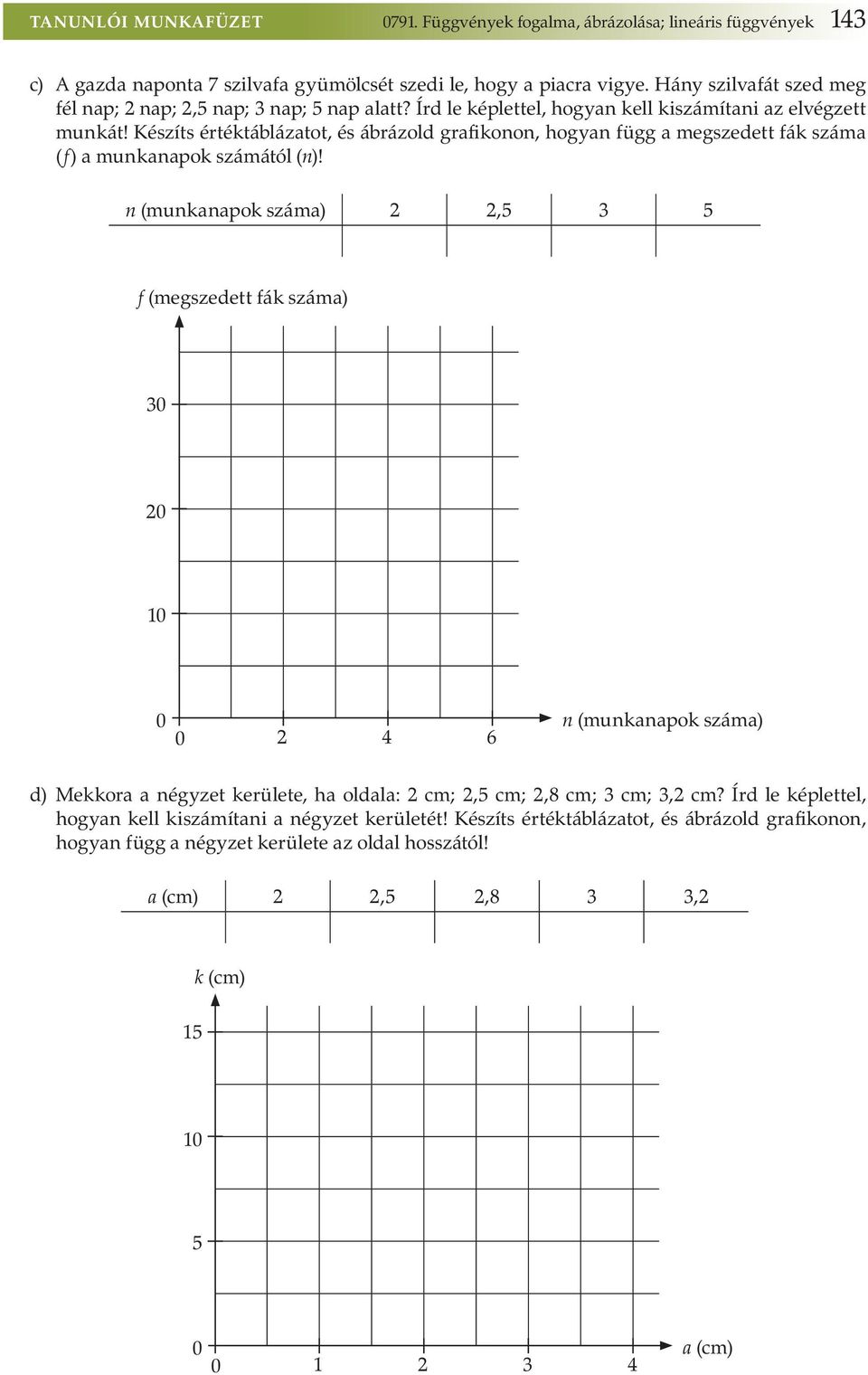 Készíts értéktáblázatot, és ábrázold grafikonon, hogyan függ a megszedett fák száma (f) a munkanapok számától (n)!