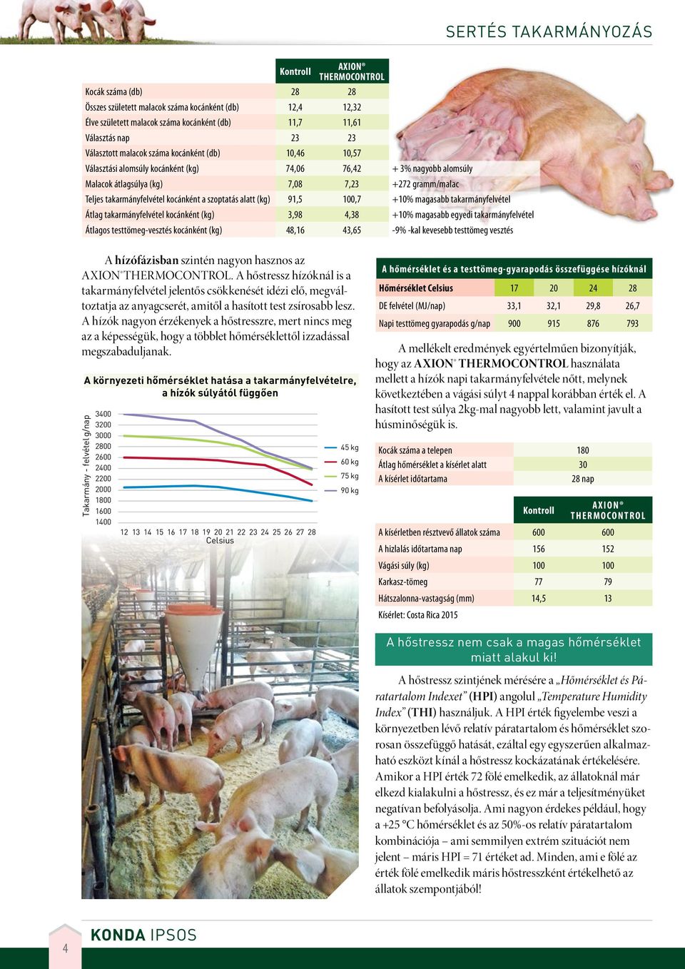 takarmányfelvétel kocánként a szoptatás alatt (kg) 91,5 100,7 +10% magasabb takarmányfelvétel Átlag takarmányfelvétel kocánként (kg) 3,98 4,38 +10% magasabb egyedi takarmányfelvétel Átlagos