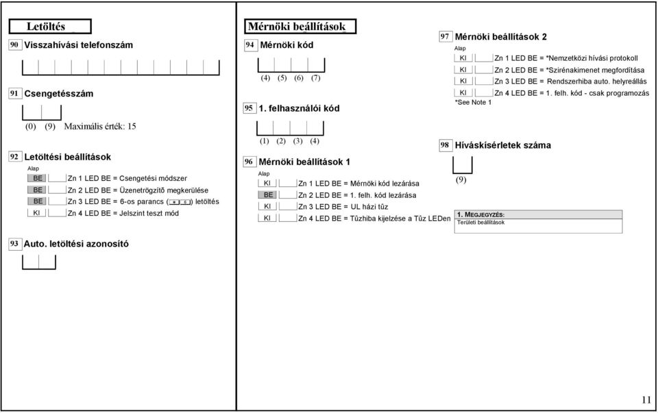 kód - csak programozás *See Note 1 (9) Maximális érték 15 92 Letöltési beállítások Zn 1 LED = Csengetési módszer Zn 2 LED = Üzenetrögzítõ megkerülése Zn 3 LED = 6-os parancs (A6) letöltés Zn 4