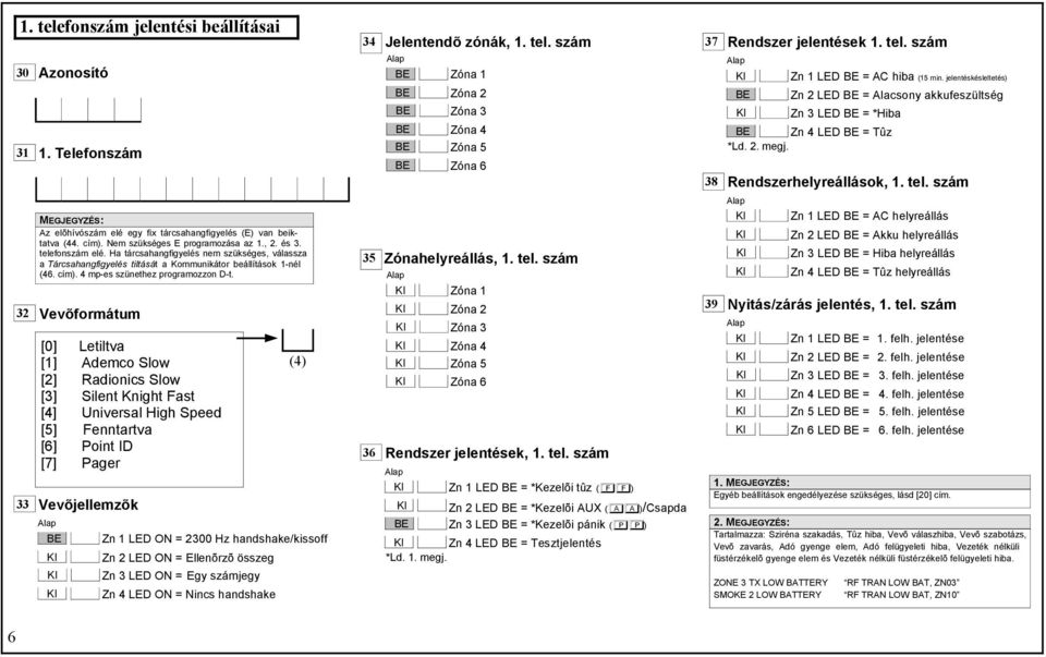 32 Vevõformátum [0] Letiltva [1] Ademco Slow [2] Radionics Slow [3] Silent Knight Fast [4] Universal High Speed [5] Fenntartva [6] Point ID [7] Pager 33 Vevõjellemzõk (4) Zn 1 LED ON = 2300 Hz