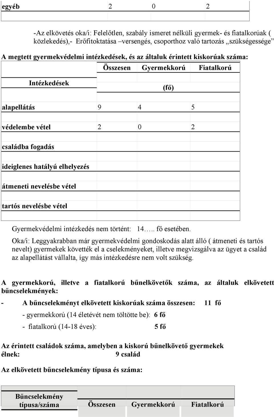 nevelésbe vétel tartós nevelésbe vétel Gyermekvédelmi intézkedés nem történt: 14.. fő esetében.