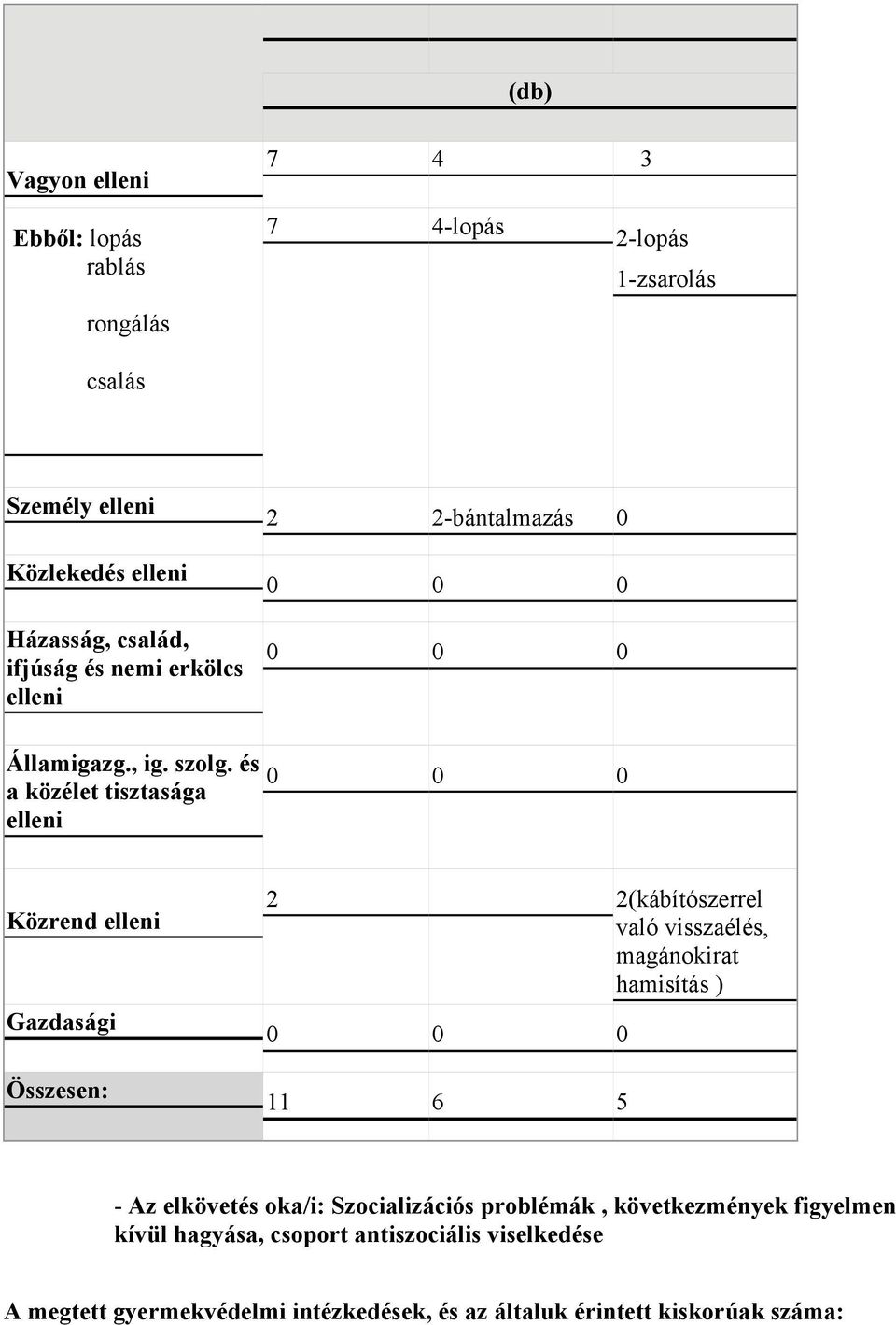 és a közélet tisztasága elleni 0 0 0 Közrend elleni Gazdasági Összesen: 2 2(kábítószerrel való visszaélés, magánokirat hamisítás ) 0 0 0 11 6