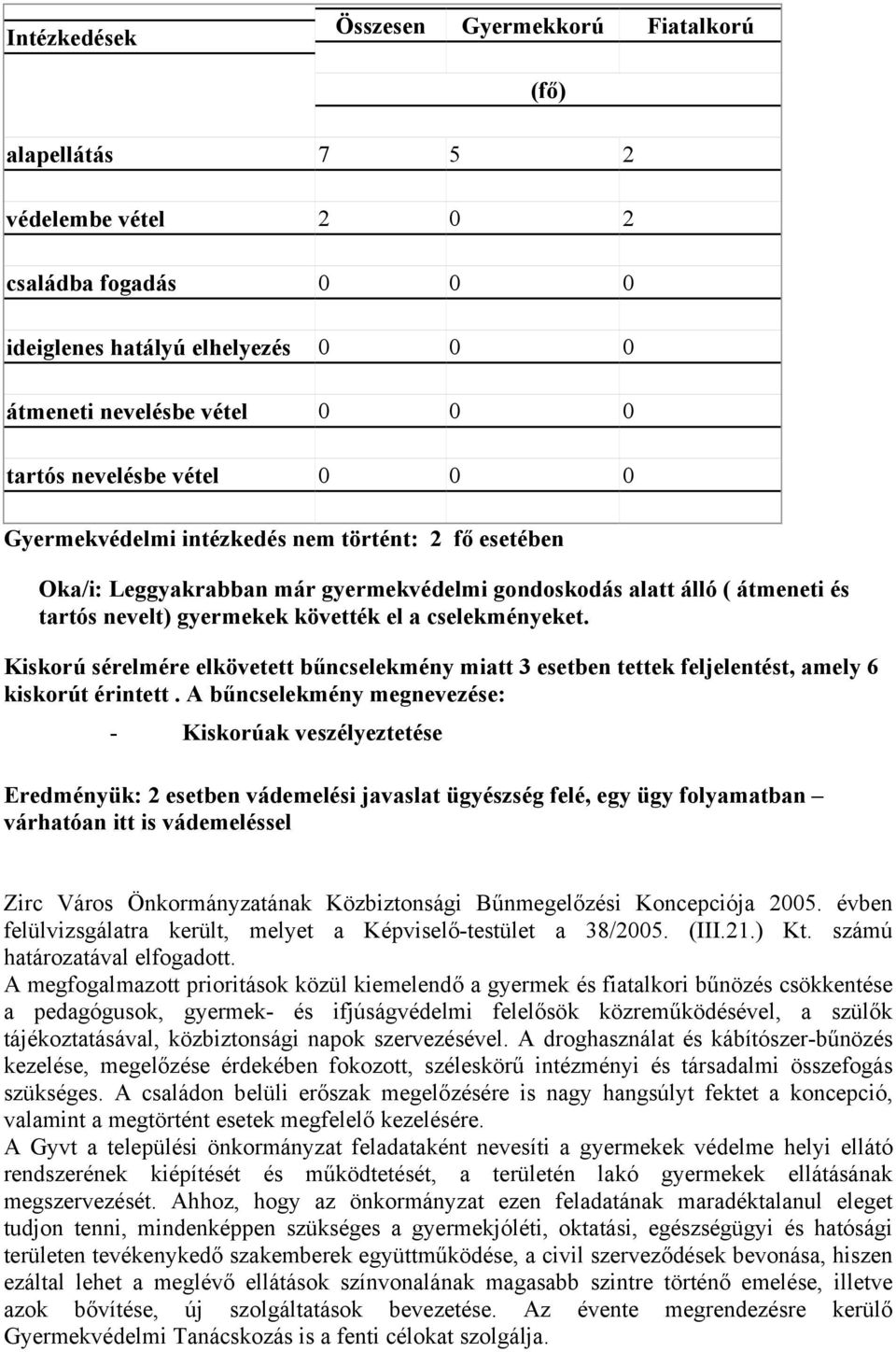 Kiskorú sérelmére elkövetett bűncselekmény miatt 3 esetben tettek feljelentést, amely 6 kiskorút érintett.