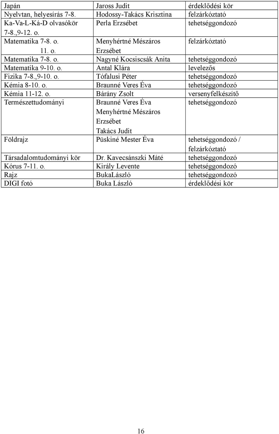 o. Bárány Zsolt versenyfelkészítő Természettudományi Braunné Veres Éva tehetséggondozó Menyhértné Mészáros Erzsébet Takács Judit Földrajz Püskiné Mester Éva tehetséggondozó / felzárkóztató