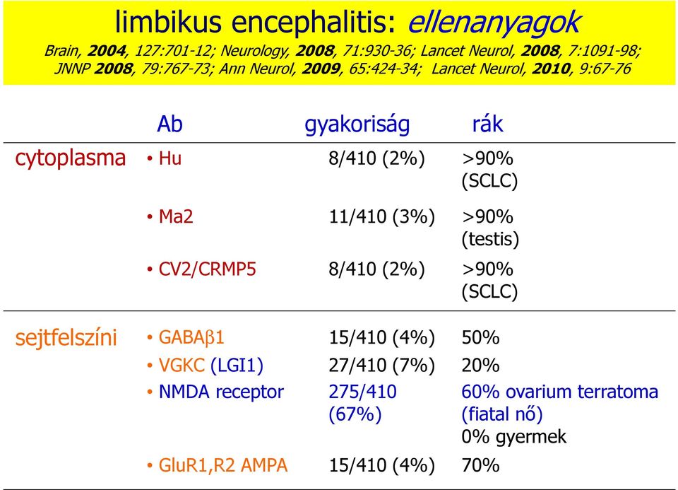 gyakoriság 8/410 (2%) 11/410 (3%) 8/410 (2%) rák 90% (SCLC) 90% (testis) 90% (SCLC) sejtfelszíni GABAβ1 15/410 (4%) 50%