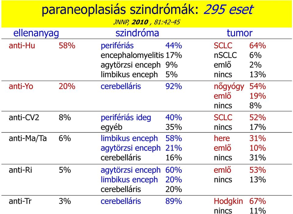 agytörzsi enceph cerebelláris agytörzsi enceph limbikus enceph cerebelláris 40% 35% 58% 21% 16% 60% 20% 20% cerebelláris 89% SCLC nsclc emlő