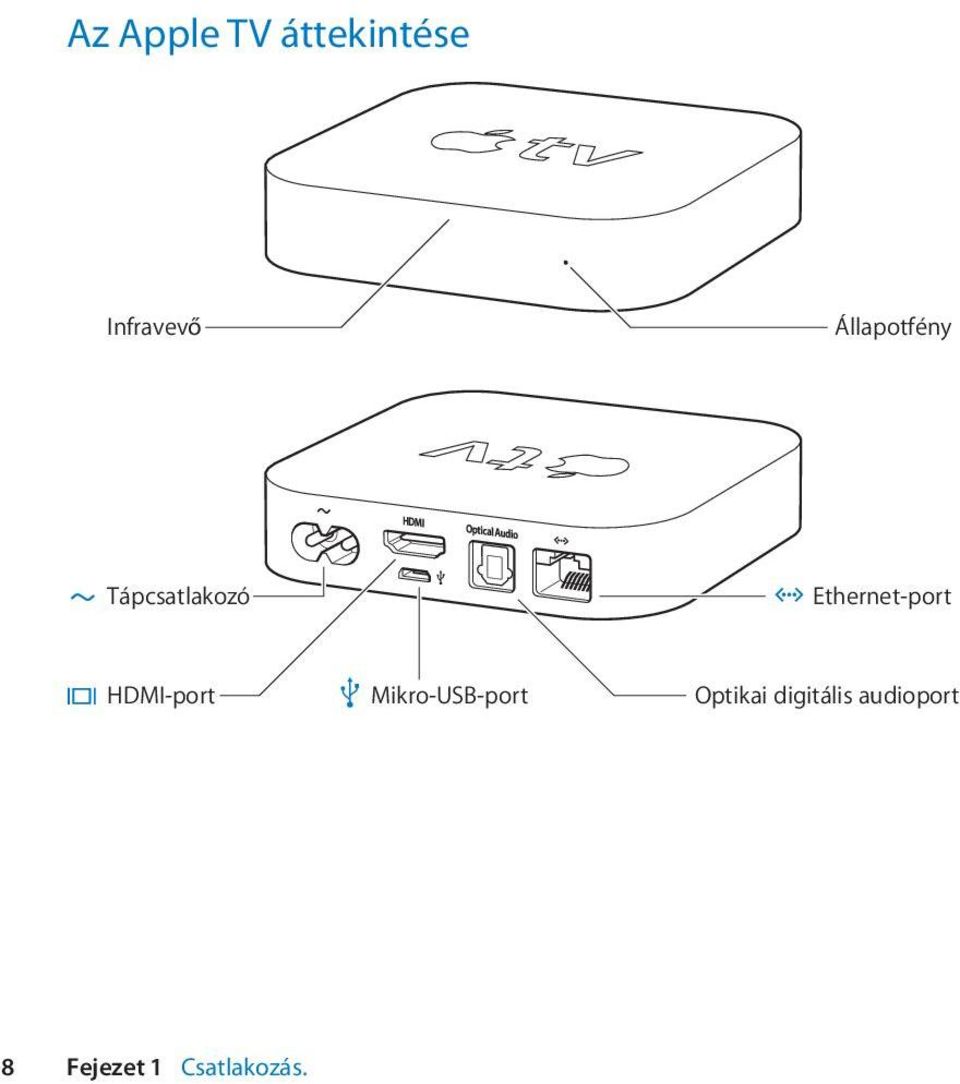 Ethernet-port HDMI-port d