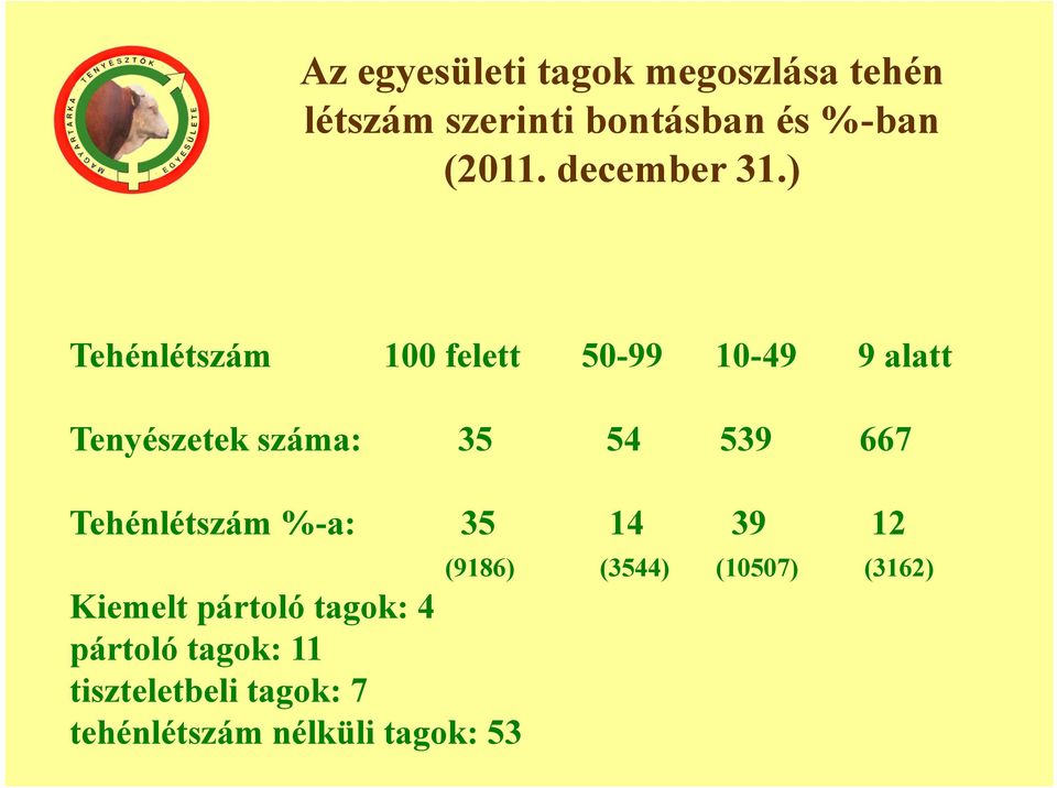 ) Tehénlétszám 100 felett 50-99 10-49 9 alatt Tenyészetek száma: 35 54 539 667