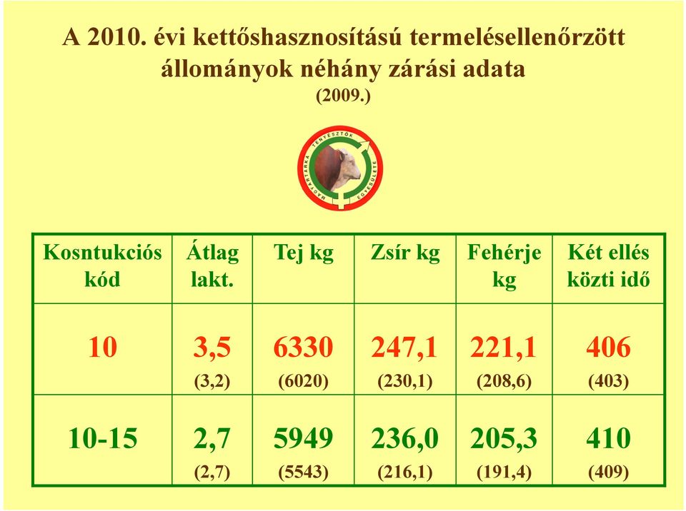 adata (2009.) Kosntukciós kód Átlag lakt.