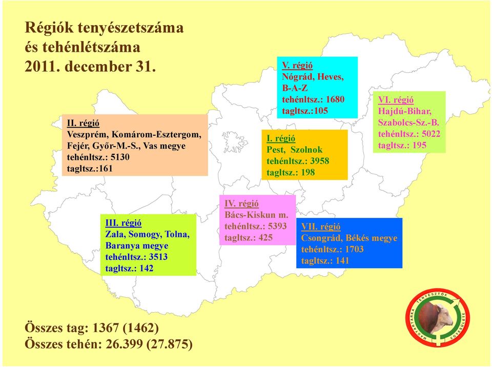 régió Hajdú-Bihar, Szabolcs-Sz.-B. tehénltsz.: 5022 tagltsz.: 195 III. régió Zala, Somogy, Tolna, Baranya megye tehénltsz.: 3513 tagltsz.: 142 IV.