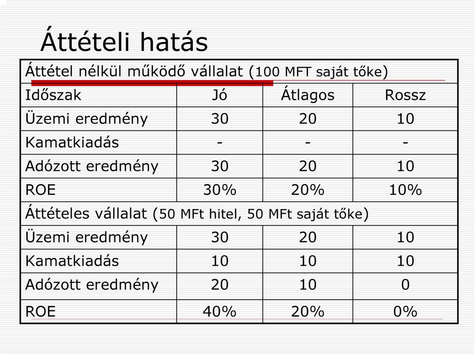 10 ROE 30% 20% 10% Áttételes vállalat (50 MFt hitel, 50 MFt saját tőke) Üzemi