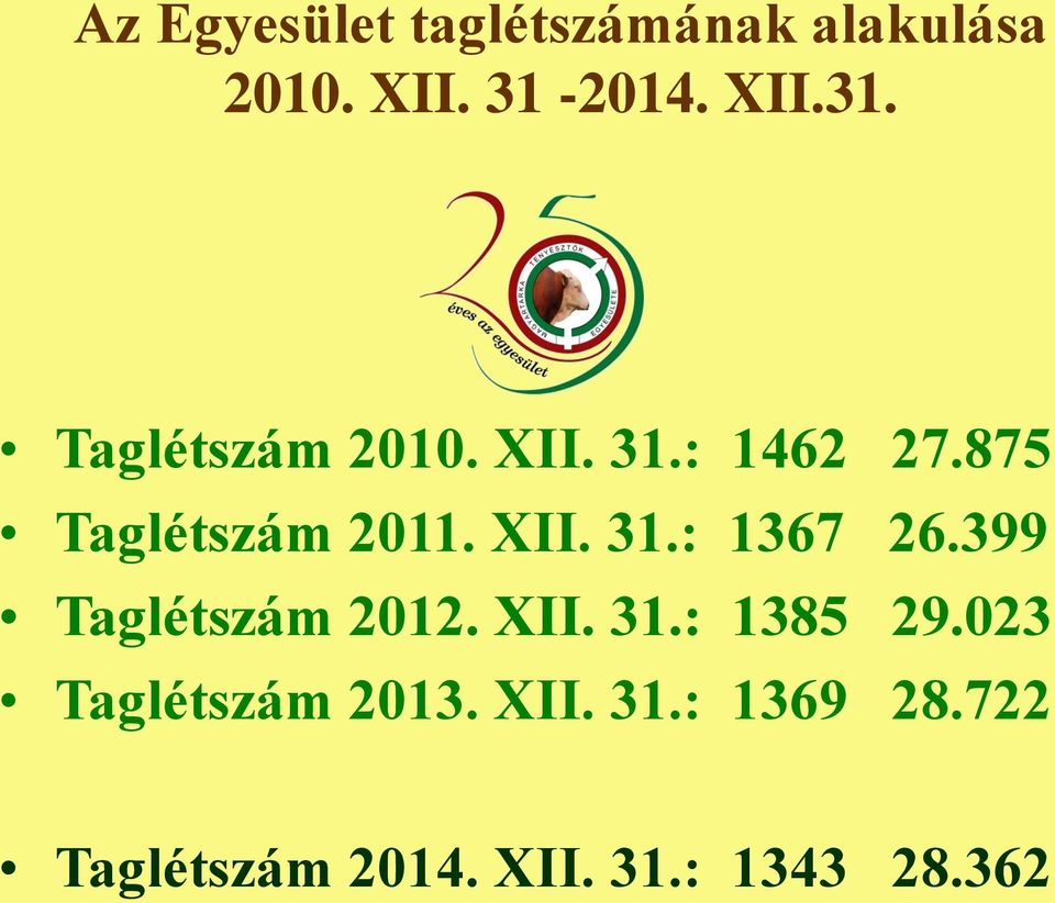 875 Taglétszám 2011. XII. 31.: 1367 26.399 Taglétszám 2012. XII. 31.: 1385 29.