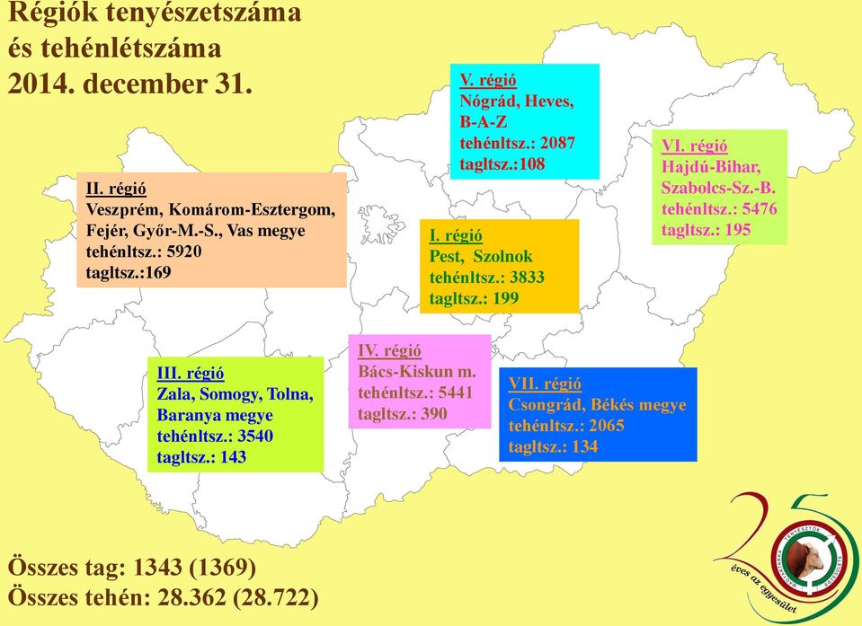 régió Hajdú-Bihar, Szabolcs-Sz.-B. tehénltsz.: 5476 tagltsz.: 195 III. régió Zala, Somogy, Tolna, Baranya megye tehénltsz.: 3540 tagltsz.: 143 IV.