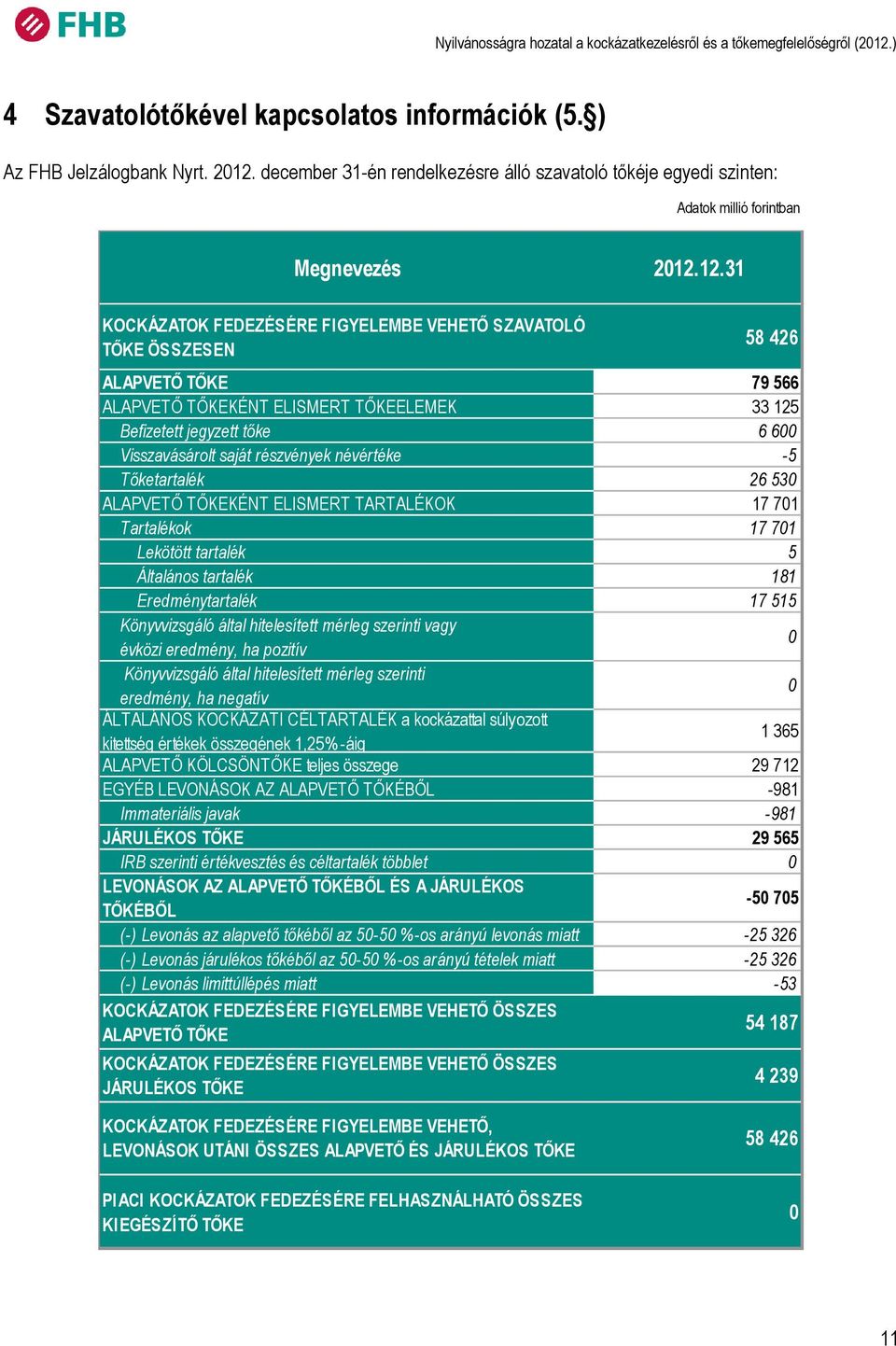 12.31 KOCKÁZATOK FEDEZÉSÉRE FIGYELEMBE VEHETŐ SZAVATOLÓ TŐKE ÖSSZESEN 58 426 ALAPVETŐ TŐKE 79 566 ALAPVETŐ TŐKEKÉNT ELISMERT TŐKEELEMEK 33 125 Befizetett jegyzett tőke 6 600 Visszavásárolt saját