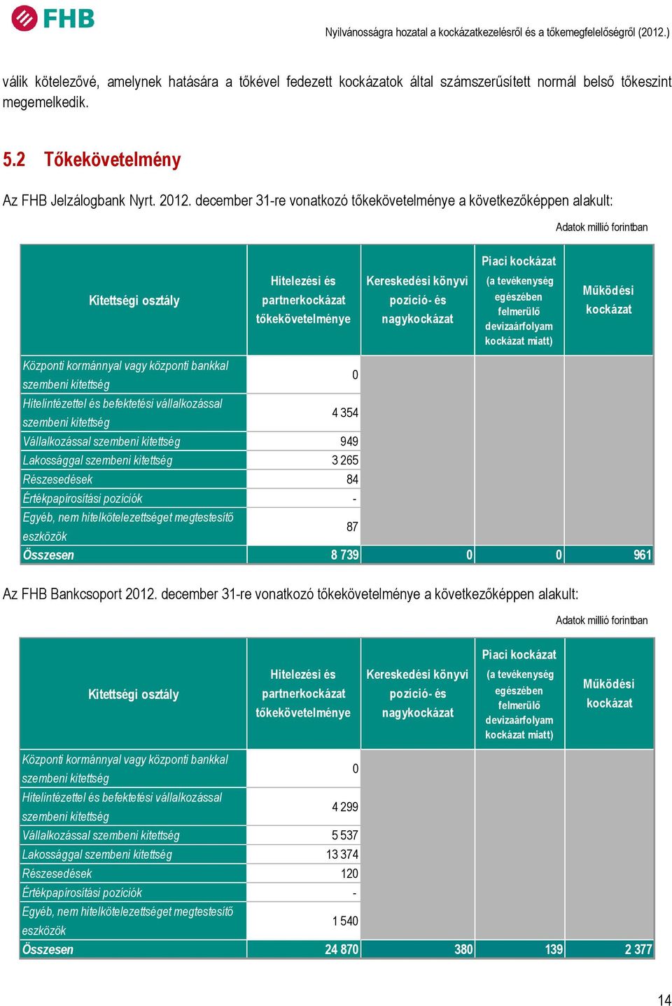 tevékenység egészében felmerülő devizaárfolyam kockázat miatt) Működési kockázat Központi kormánnyal vagy központi bankkal szembeni 0 Hitelintézettel és befektetési vállalkozással szembeni 4 354