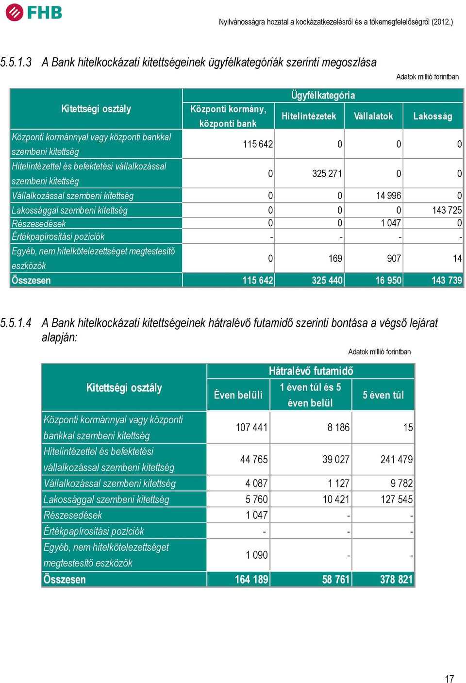 Központi kormány, központi bank Ügyfélkategória Hitelintézetek Vállalatok Lakosság 115 642 0 0 0 0 325 271 0 0 Vállalkozással szembeni 0 0 14 996 0 Lakossággal szembeni 0 0 0 143 725 Részesedések 0 0