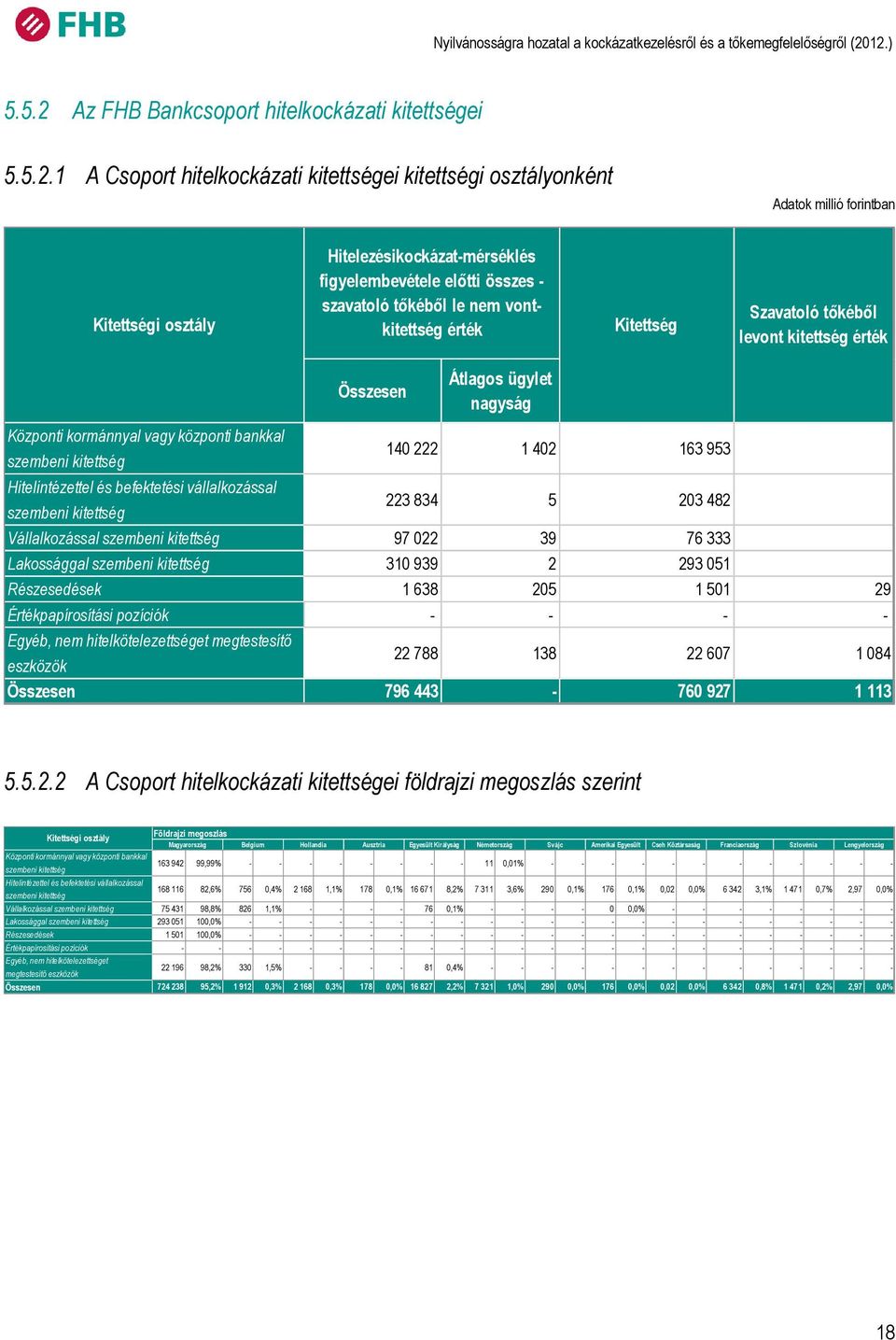 1 A Csoport hitelkockázati ei i osztályonként Kitettségi osztály Hitelezésikockázat-mérséklés figyelembevétele előtti összes - szavatoló tőkéből le nem vont érték Kitettség Szavatoló tőkéből levont