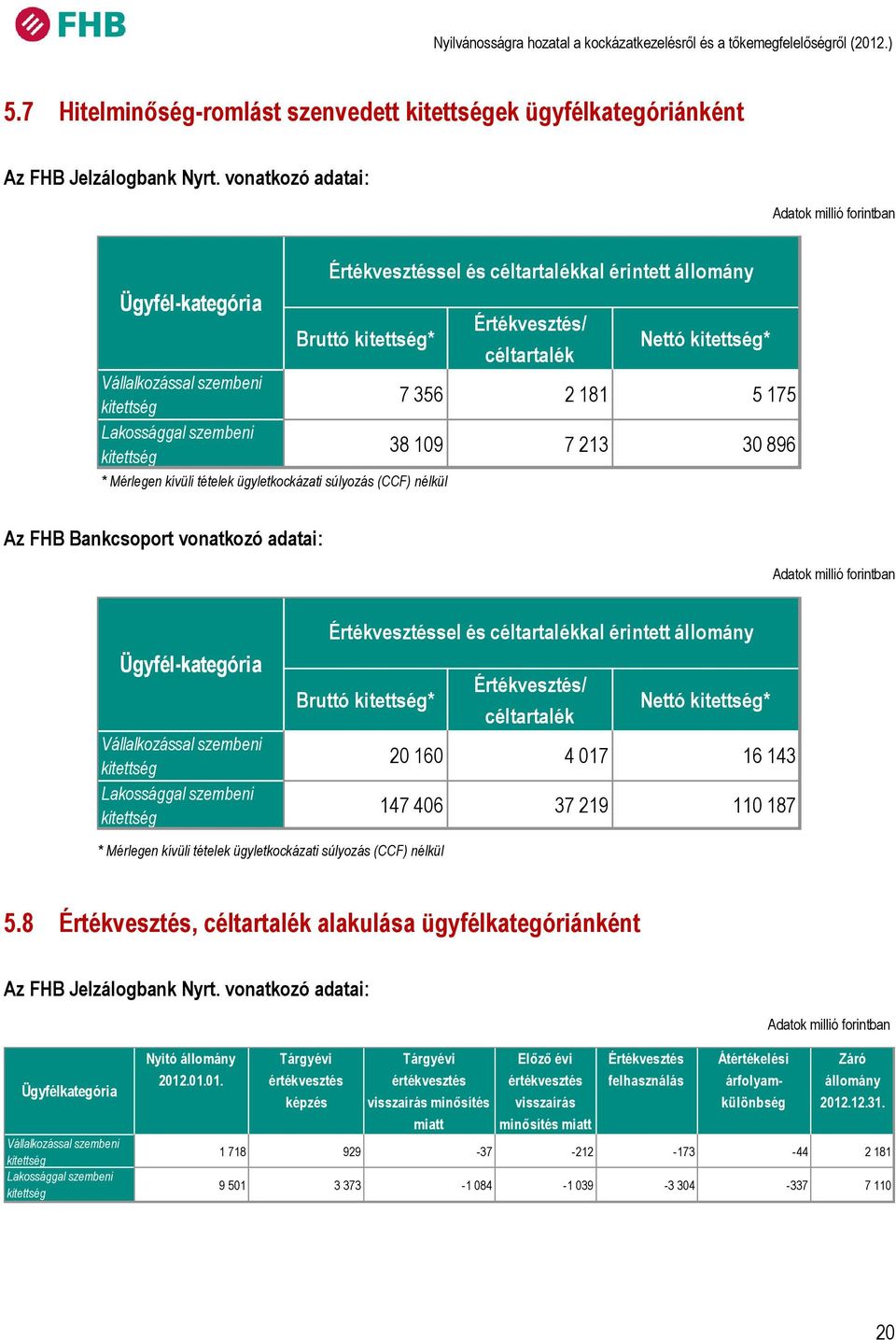 állomány Értékvesztés/ céltartalék Nettó * 7 356 2 181 5 175 38 109 7 213 30 896 Az FHB Bankcsoport vonatkozó adatai: Ügyfél-kategória Vállalkozással szembeni Lakossággal szembeni Értékvesztéssel és