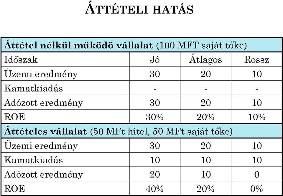 10 ROE 30% 20% 10% Áttételes vállalat (50 MFt hitel, 50 MFt saját tőke) Üzemi