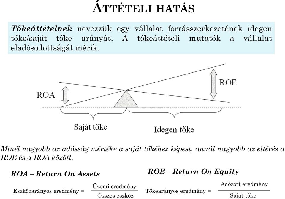 Minél nagyobb az adósság mértéke a saját tőkéhez képest, annál nagyobb az eltérés a ROE és a ROA között.