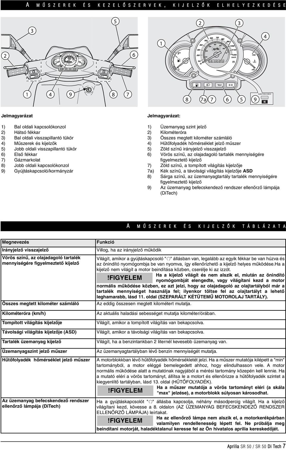 Összes megtett kilométer számláló 4) Hûtôfolyadék hômérséklet jelzô mûszer 5) Zöld színû irányjelzô visszajelzô 6) Vörös színû, az olajadagoló tartalék mennyiségére figyelmeztetô kijelzô 7) Zöld