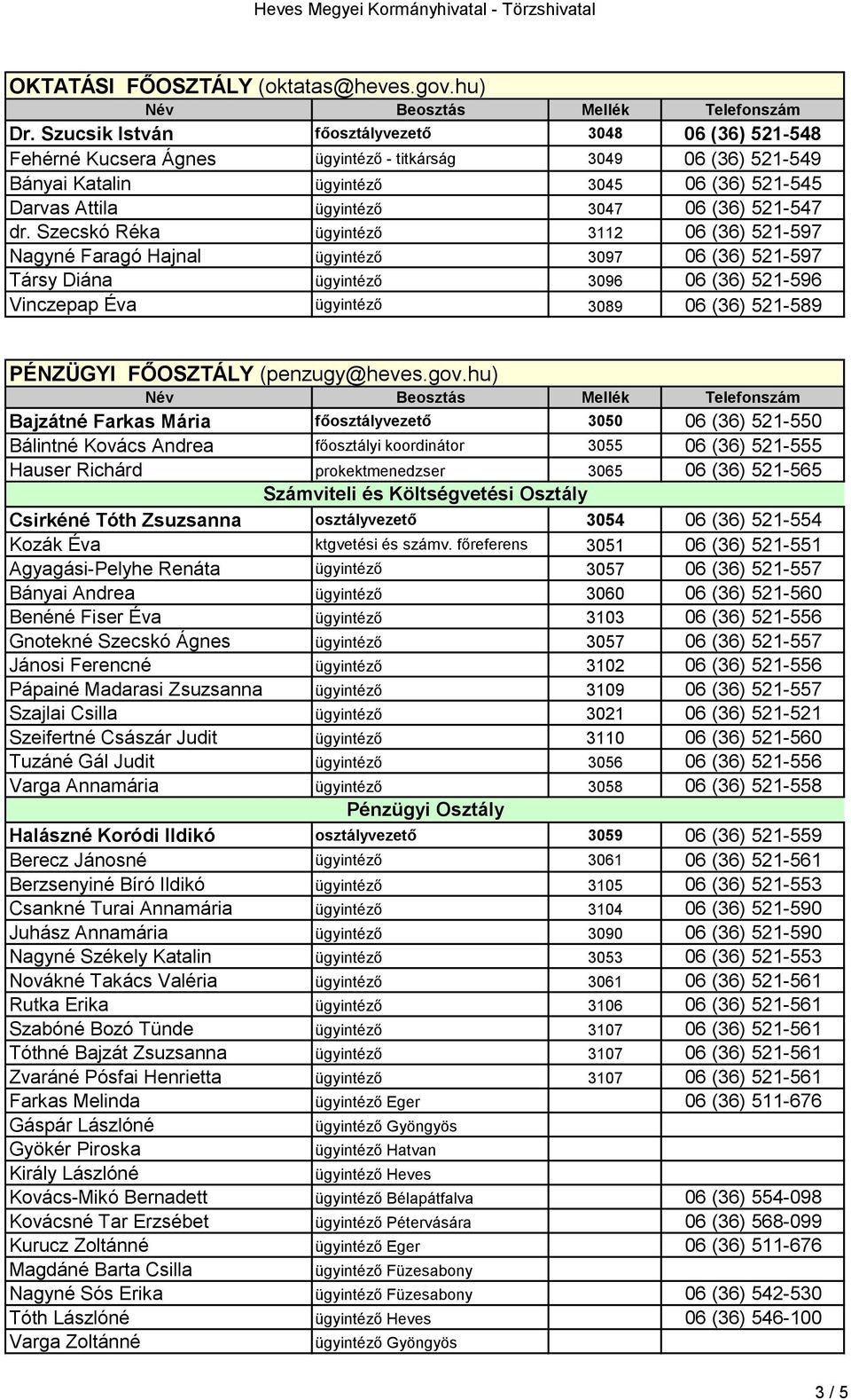 Szecskó Réka 3112 06 (36) 521-597 Nagyné Faragó Hajnal 3097 06 (36) 521-597 Társy Diána 3096 06 (36) 521-596 Vinczepap Éva 3089 06 (36) 521-589 PÉNZÜGYI FŐOSZTÁLY (penzugy@heves.gov.