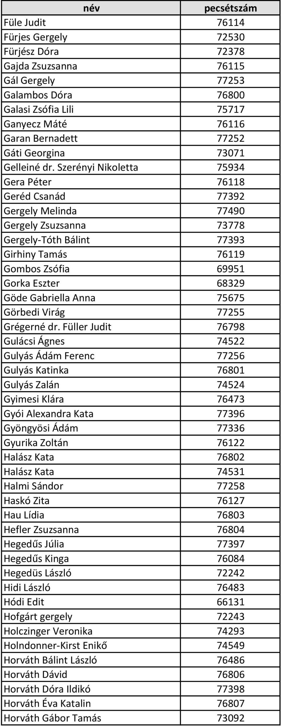 Szerényi Nikoletta 75934 Gera Péter 76118 Geréd Csanád 77392 Gergely Melinda 77490 Gergely Zsuzsanna 73778 Gergely-Tóth Bálint 77393 Girhiny Tamás 76119 Gombos Zsófia 69951 Gorka Eszter 68329 Göde