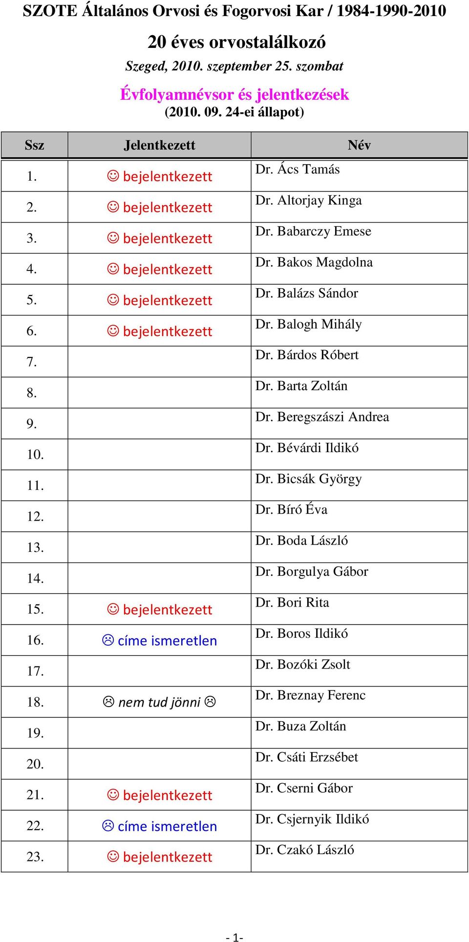 Bakos Magdolna Dr. Balázs Sándor Dr. Balogh Mihály Dr. Bárdos Róbert Dr. Barta Zoltán Dr. Beregszászi Andrea Dr. Bévárdi Ildikó Dr. Bicsák György Dr. Bíró Éva Dr.