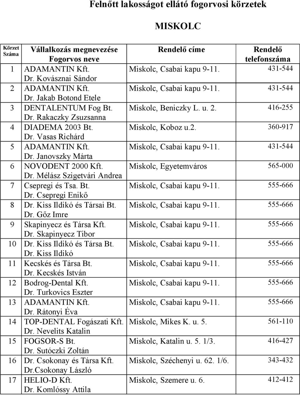 Dr. Skapinyecz Tibor 10 Dr. Kiss Ildikó és Társa Bt. Dr. Kiss Ildikó 11 Kecskés és Társa Bt. Dr. Kecskés István 12 Bodrog-Dental Kft. Dr. Turkovics Eszter 13 ADAMANTIN Kft. Dr. Rátonyi Éva 14 TOP-DENTAL Fogászati Kft.
