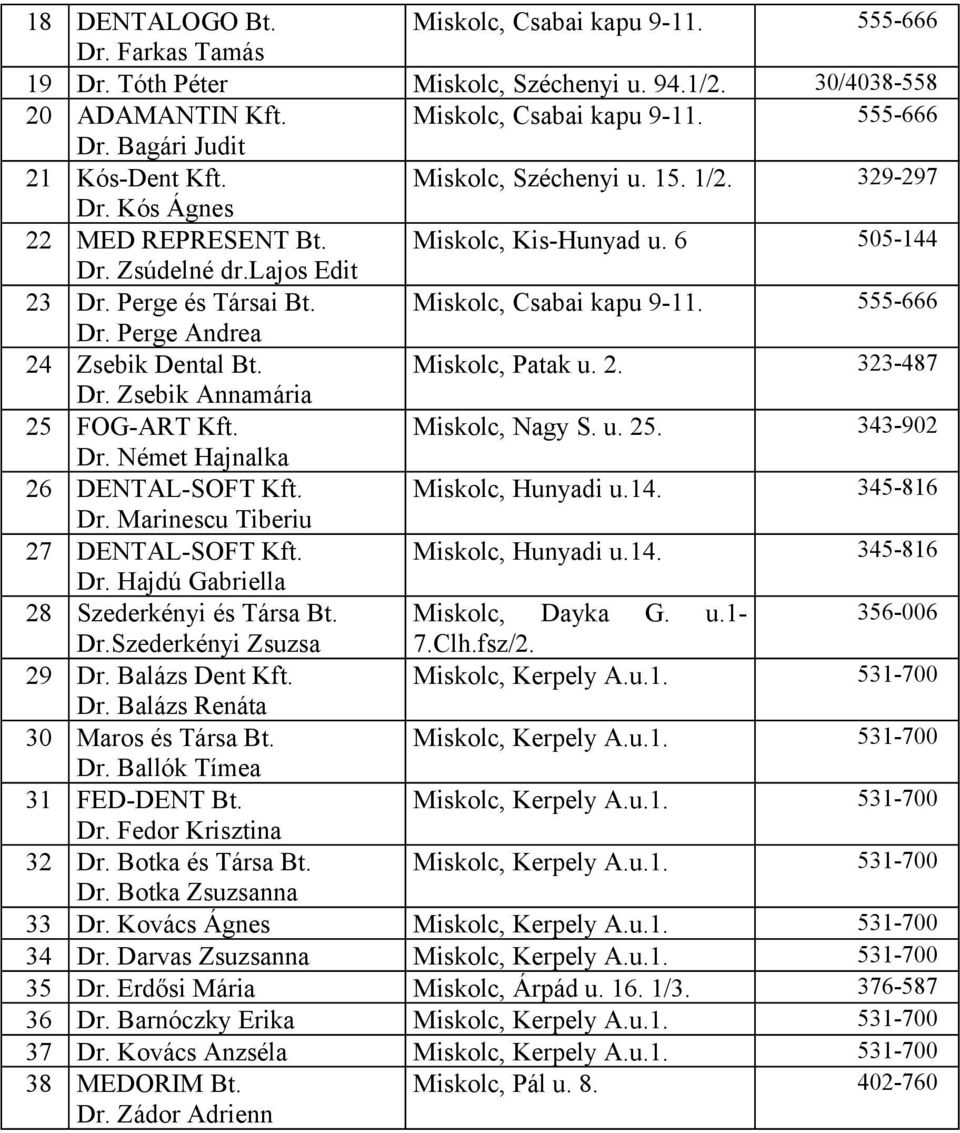 Perge Andrea 24 Zsebik Dental Bt. Miskolc, Patak u. 2. 323-487 Dr. Zsebik Annamária 25 FOG-ART Kft. Miskolc, Nagy S. u. 25. 343-902 Dr. Német Hajnalka 26 DENTAL-SOFT Kft. Miskolc, Hunyadi u.14.