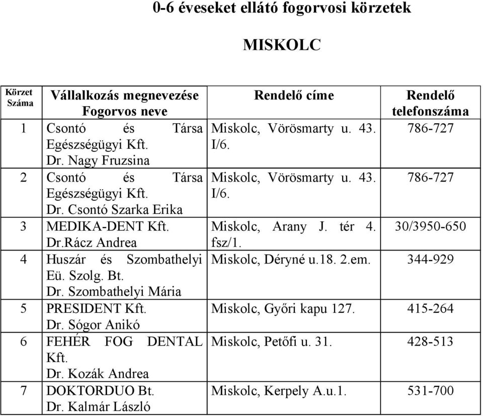 Dr. Sógor Anikó 6 FEHÉR FOG DENTAL Kft. Dr. Kozák Andrea 7 DOKTORDUO Bt. Dr. Kalmár László Rendelő címe Miskolc, Vörösmarty u. 43. I/6.