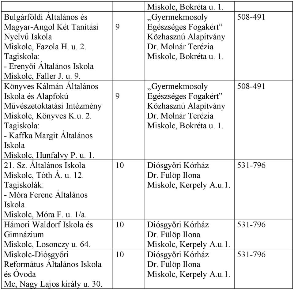 Tagiskolák: - Móra Ferenc Általános Iskola Miskolc, Móra F. u. 1/a. Hámori Waldorf Iskola és Gimnázium Miskolc, Losonczy u. 64.