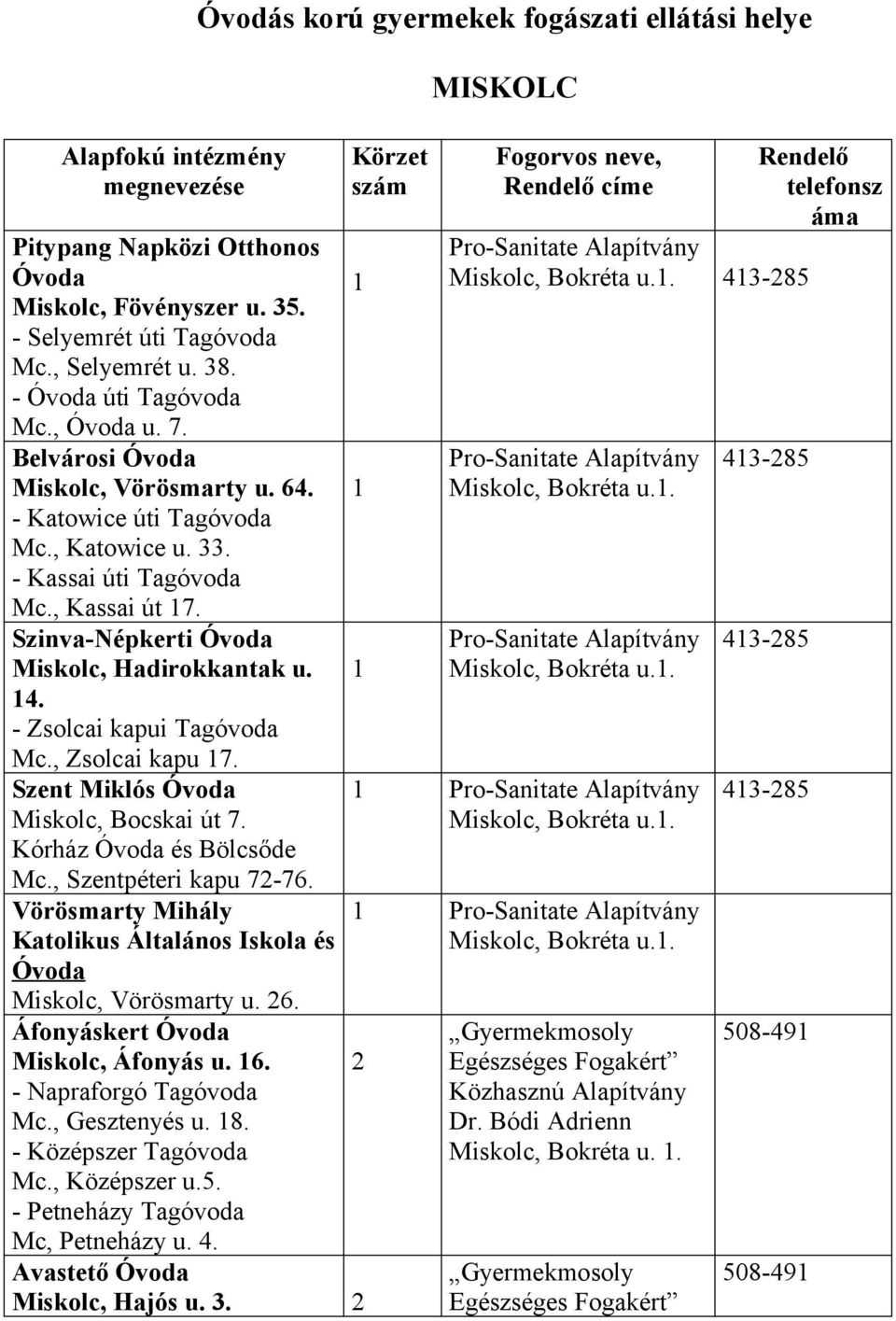 - Zsolcai kapui Tagóvoda Mc., Zsolcai kapu 17. Szent Miklós Óvoda Miskolc, Bocskai út 7. Kórház Óvoda és Bölcsőde Mc., Szentpéteri kapu 72-76.