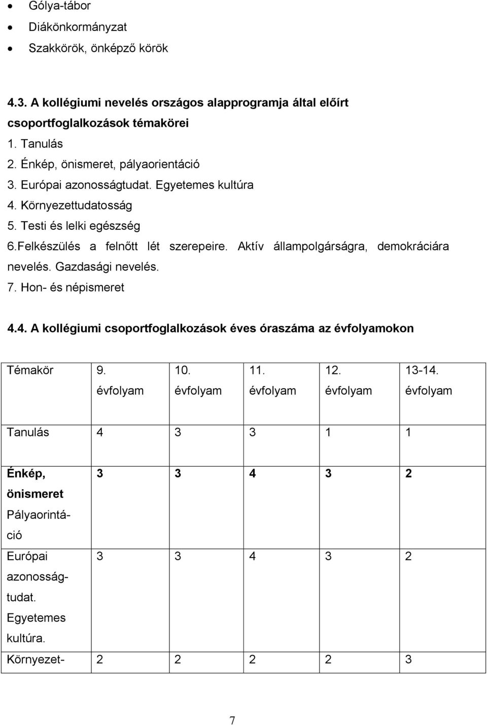 Aktív állampolgárságra, demokráciára nevelés. Gazdasági nevelés. 7. Hon- és népismeret 4.4. A kollégiumi csoportfoglalkozások éves óraszáma az évfolyamokon Témakör 9. 10. 11.