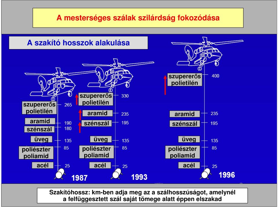 poliészter poliamid szupererős polietilén aramid poliészter poliamid acél acél acél Szakítóhossz: