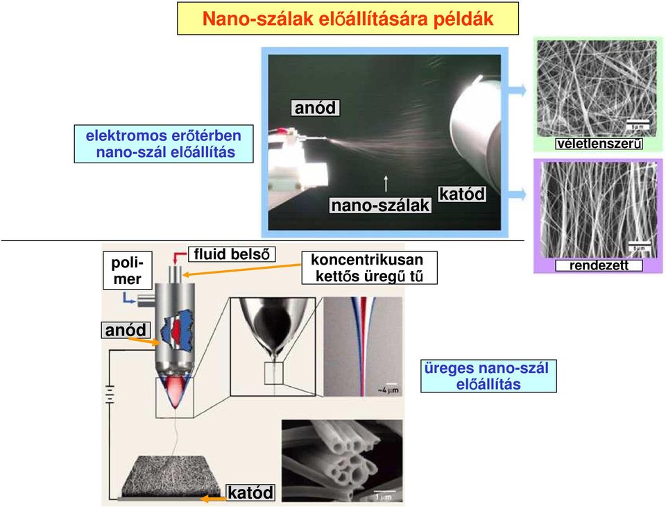 nano-szálak katód polimer fluid belső koncentrikusan