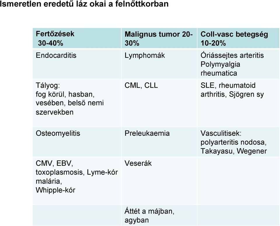 nemi szervekben CML, CLL SLE, rheumatoid arthritis, Sjögren sy Osteomyelitis Preleukaemia Vasculitisek: