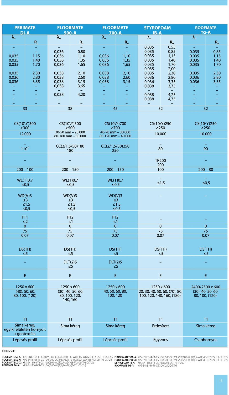 PERIMATE DI-A: XPS-EN13164-T1-CS(10\Y)300-WL(T)0,7-WD(V)3-FT1-DS(TH) FLOORMATE 500-A: