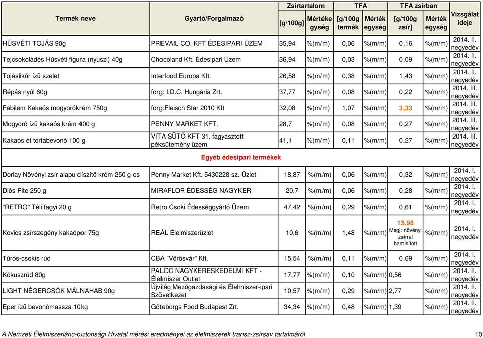 37,77 0,08 0,22 Fabilem Kakaós mogyorókrém 750g forg:fleisch Star 2010 Kft 32,08 1,07 3,33 Mogyoró ízű kakaós krém 400 g PENNY MARKET KFT. 28,7 0,08 0,27 Kakaós ét tortabevonó 100 g VITA SÜTŐ KFT 31.