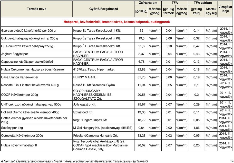 Cappuccino kávéitalpor csokoládéízű FAGYI CENTRUM FAGYLALTPOR 6,78 0,01 0,13 NAGYKER. Hulala Cukormentes Habspray édesítősze