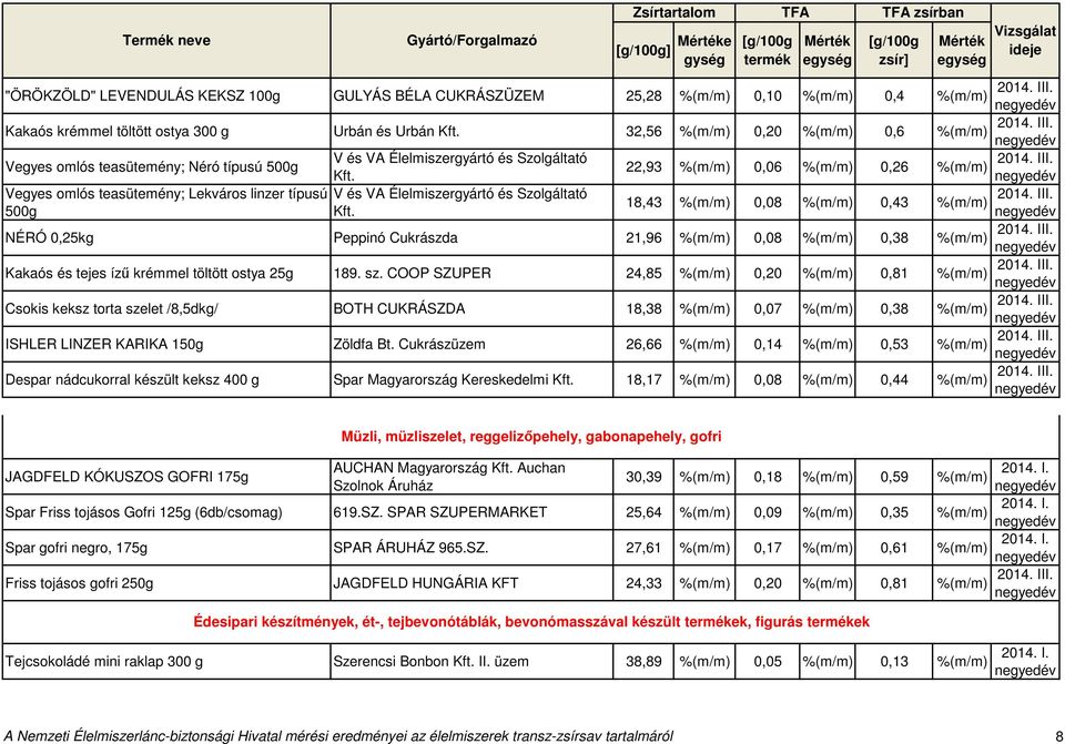 Vegyes omlós teasütemény; Lekváros linzer típusú V és VA Élelmiszergyártó és Szolgáltató 18,43 0,08 0,43 500g Kft.