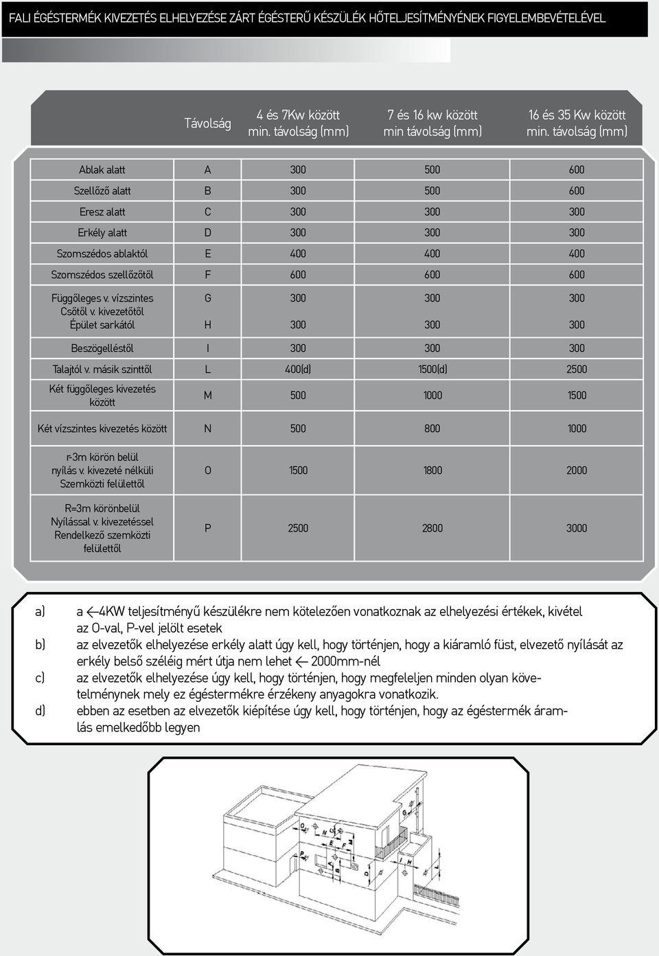 távolság (mm) Ablak alatt A 300 500 600 Szellôzô alatt B 300 500 600 Eresz alatt C 300 300 300 Erkély alatt D 300 300 300 Szomszédos ablaktól E 400 400 400 Szomszédos szellôzôtôl F 600 600 600